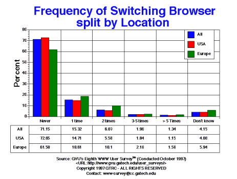Frequency of Browser Switching